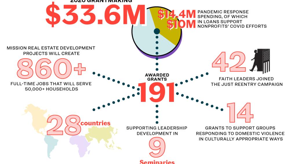Grantmaking highlights in an infographic