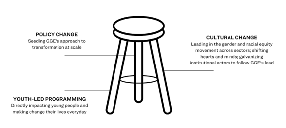 The “three-legged stool” model illustrates GGE's theory of change, which combines policy change, direct service, and cultural change as tools for liberation. 