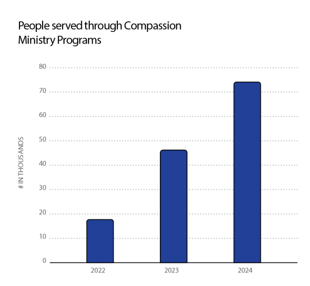 People served through Compassion  Ministry Programs