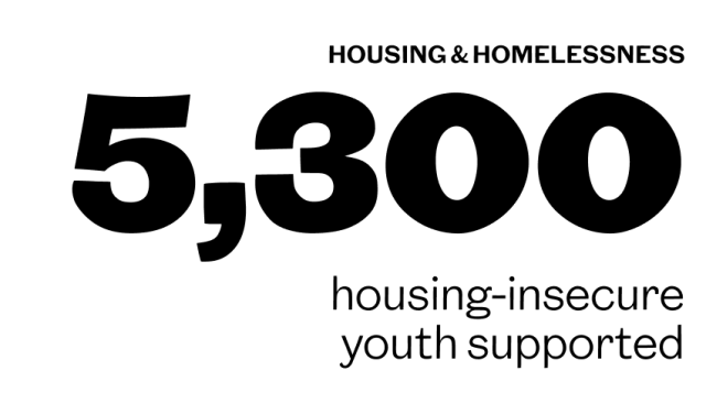 5,300 housing-insecure youth supported
