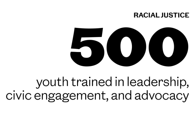 500 youth trained in leadership, civic engagement, and advocacy