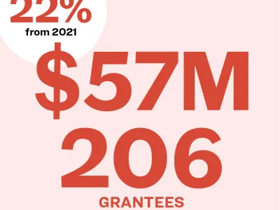 Graphic read: $57M, 206 grantees, 61 new organizations in 2022; up 22% from 2021"